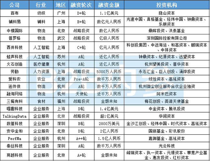 纺织发力 百布 辅料易获大额融资 物流 企业服务火热 本周共19家产业互联网企业融资超39亿元 一周b2b内参 B2b内参 商业新知