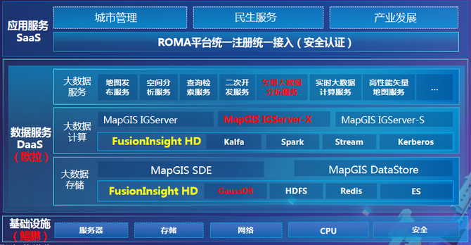 自主可控軟硬一體化聯合解決方案mapgis105九州大數據與雲平臺