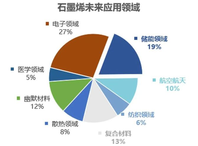 石墨烯:鋰電材料和導熱膜有望成為最大的下游應用