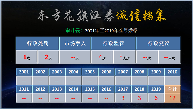 券商 中国013 东方花旗证券处罚记录01 19 审计云 商业新知