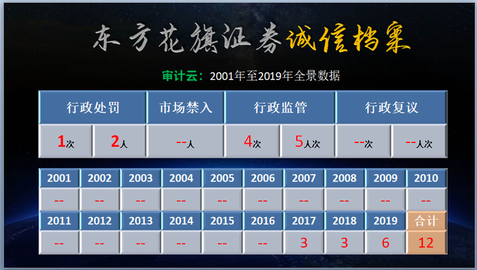 券商 中国013 东方花旗证券处罚记录01 19 审计云 商业新知 券商 中国013 东方花旗证券处罚记录01 19 审计云 商业新知