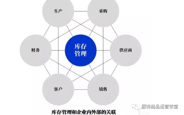 就拿某上市的休閒裝品牌來說,其年庫存週轉天數為80天,下轄一個省代