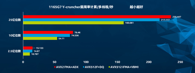 avx512ifma加速icelake与tigerlake高精度整数算力