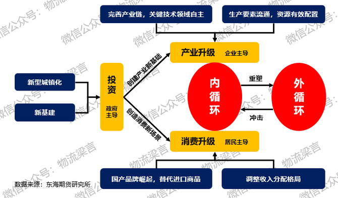 深度洞察 | 內循環浪潮下的物流機遇——基建,產業和消費