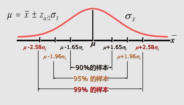 由样本统计量所构造的总体参数的估计区间为置信区间.