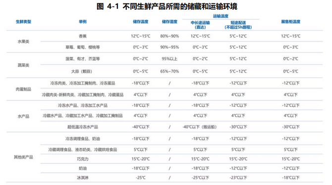 新知达人, 全面解读即将爆发的冷链物流市场