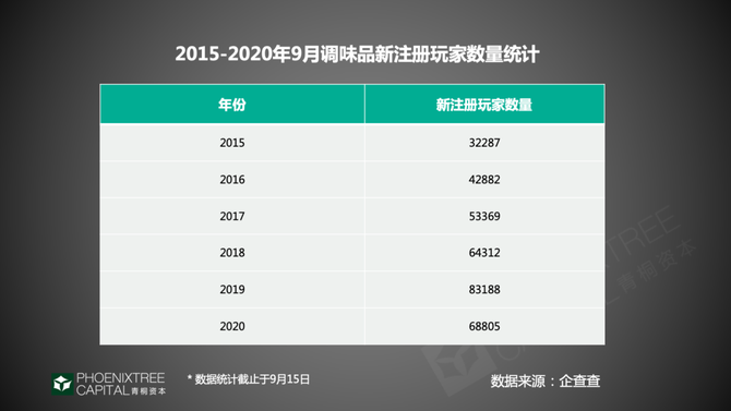 新知达人, 调味品:抢夺味蕾的千亿生意