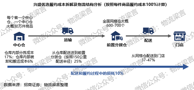 新知达人, 混战加剧！全面剖析互联网巨头持续加码下的生鲜供应链