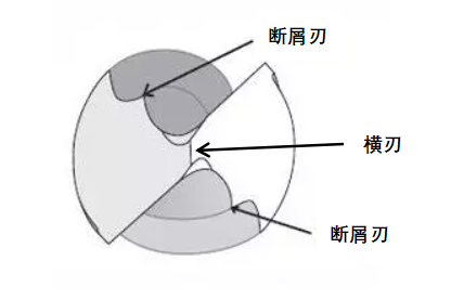 一些常規鑽頭由於受到結構和量產工藝的限制,其性能多少都有一些