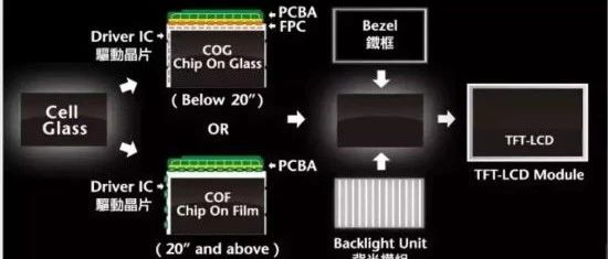 行业聚焦 Tft Lcd面板的制造工艺流程 附视频详解 洁净工程联盟 商业新知