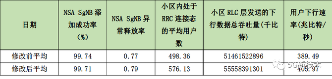 新知达人, 4/5G下行分流对5G网络的增益