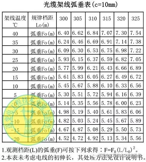 [架线]导地线各种弧垂的含义及计算方法(附计算表格),彻底弄懂弧垂