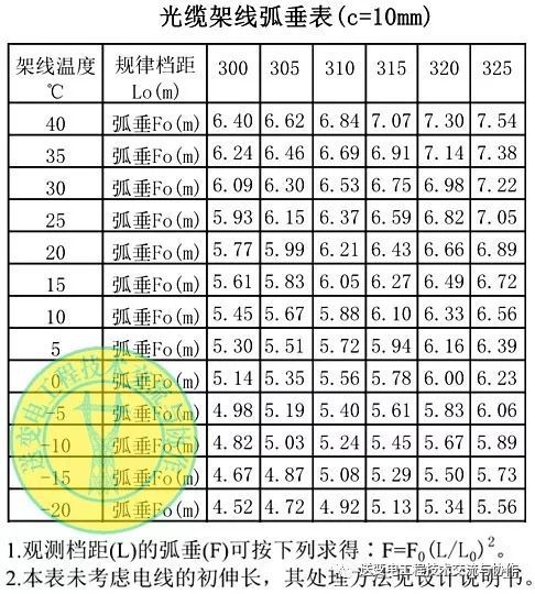 架线导地线各种弧垂的含义及计算方法附计算表格彻底弄懂弧垂
