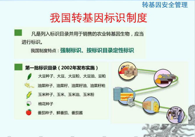 凡是列入標識管理目錄並用於銷售的農業轉基因生物,應當進行標識;未