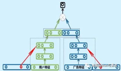 推荐系统与深度学习(十九—dssm双塔模型原理