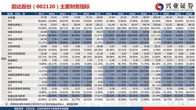 新知达人, 从派费收入、单件收入、运输和中转成本，拆解2020年快递行业新格局