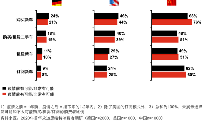 新知达人, 普华永道2020年数字化汽车报告:中国市场解读