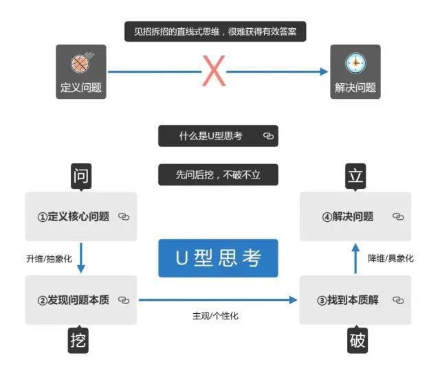 U型思考 1 定义核心问题 导图述真知 商业新知