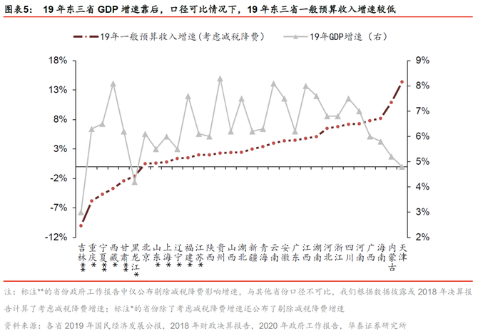 华泰固收 信用 沙里淘金看东北 东北区域城投风险收益分析 析鲸信息 商业新知