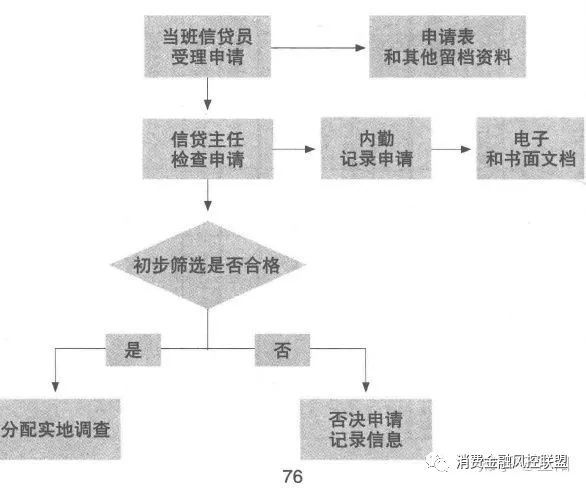 5 常見授信流程