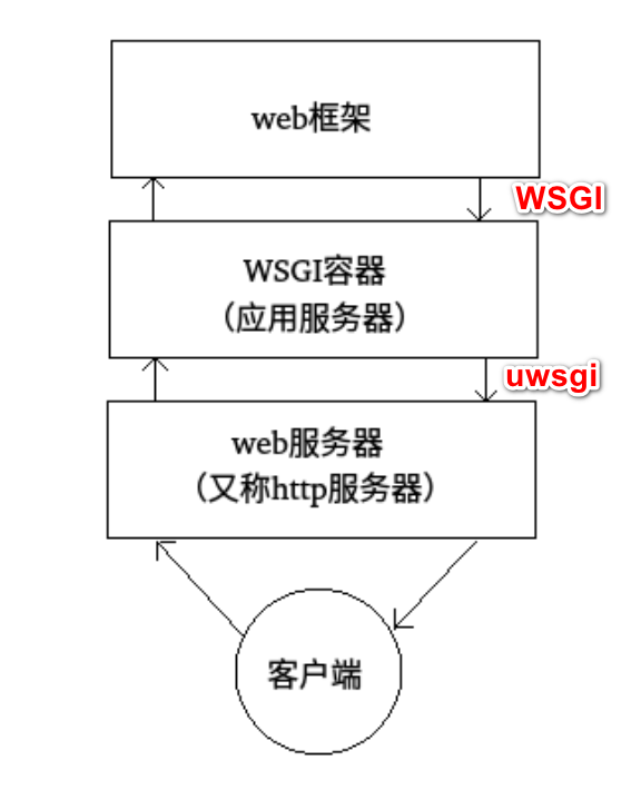 python web框架和web服务器之间的关系