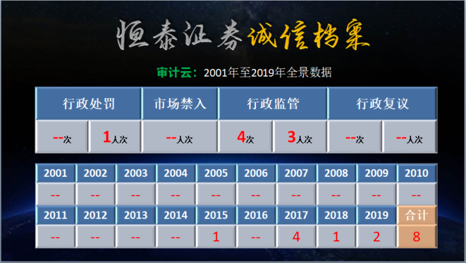 新知达人, 券商 • 中国057 | 恒泰证券处罚记录2001-2019