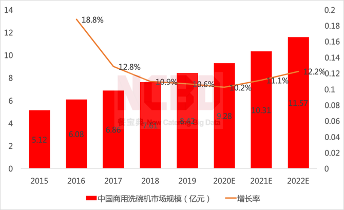 新知达人, NCBD：2021年中国商用洗碗机市场规模将突破10亿