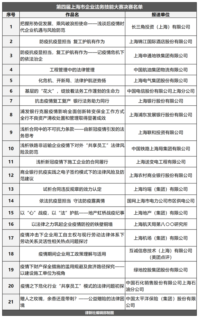 67誰會是上海法務之星第四屆上海市企業法務技能大賽決戰開啟丨律新