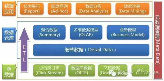 数据产品必备技术知识(1)：数据仓库之基本架构及ETL