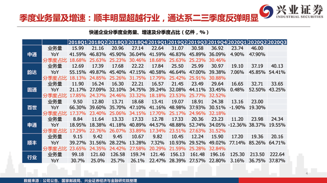 新知达人, 从派费收入、单件收入、运输和中转成本，拆解2020年快递行业新格局