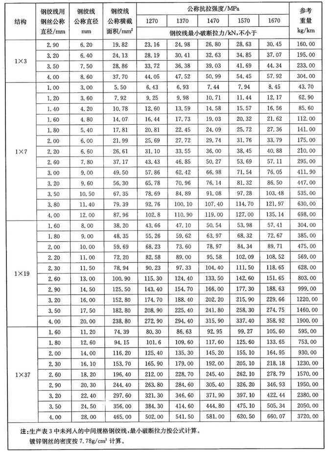 施工方案工艺计算时,也要明确钢绞线的规格型号,因为同样的截面积和