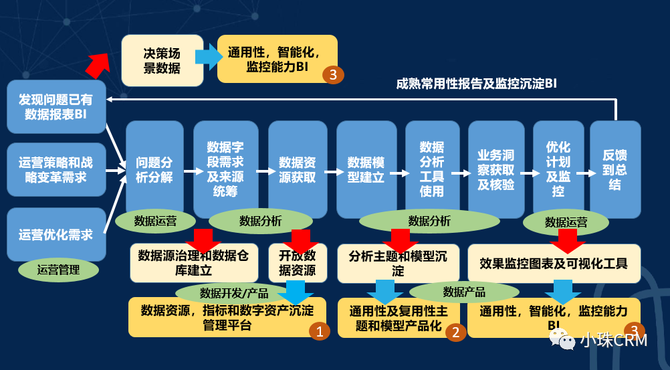 構建數字化運營和決策平臺的思考