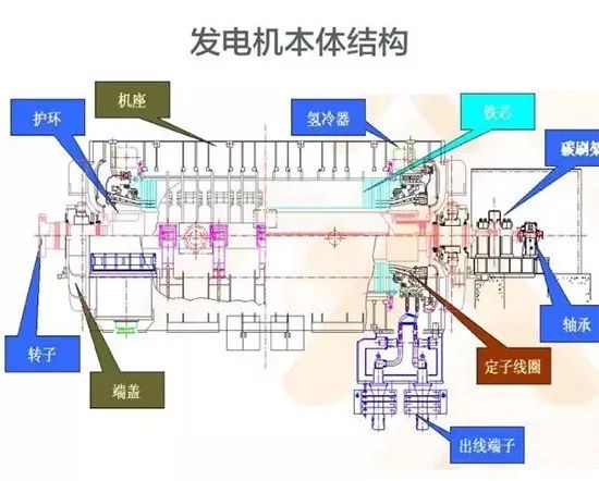 【涨知识】发电厂发电机结构(图片 视频)