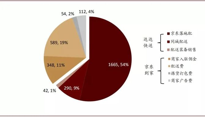 新知图谱, 美团配送将成为最大的同城快递企业？！