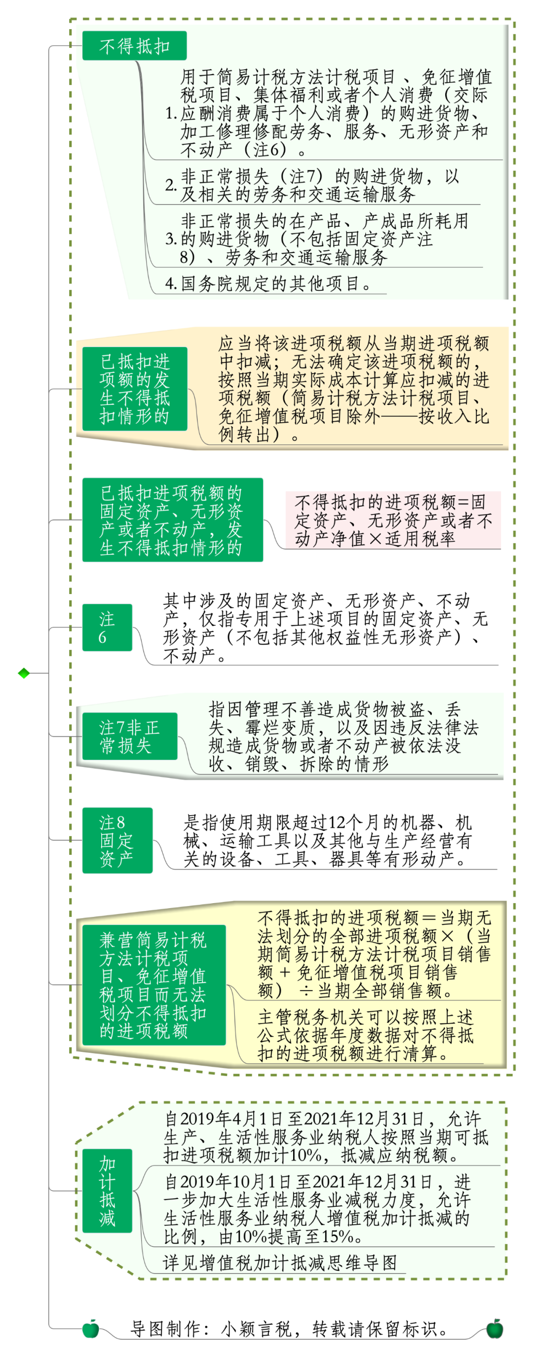 增值税进项税额及扣除凭证思维导图