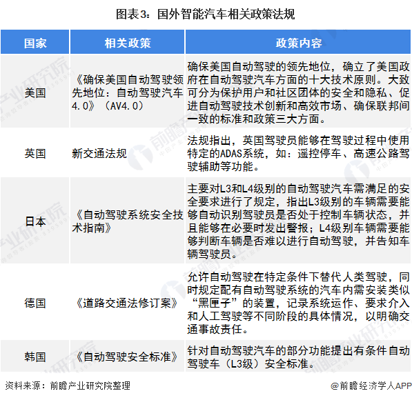 2020年全球及中国智能汽车行业市场现状及发展前景分析自动驾驶技术