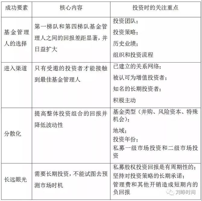 Lp如何筛选优质gp 基金管理人和单只基金的挑选 刘峥时间 商业新知