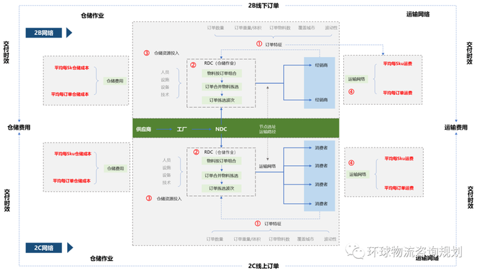 新知图谱, 从六大方面分析：线下2B与线上2C的区别和融合