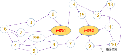 2 按圖形特徵分類多目的型關聯圖:分析兩個或兩個以上問題.