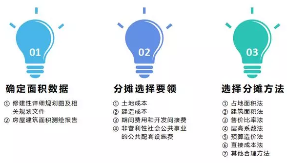 新知达人, 土地成本分摊的七种方式