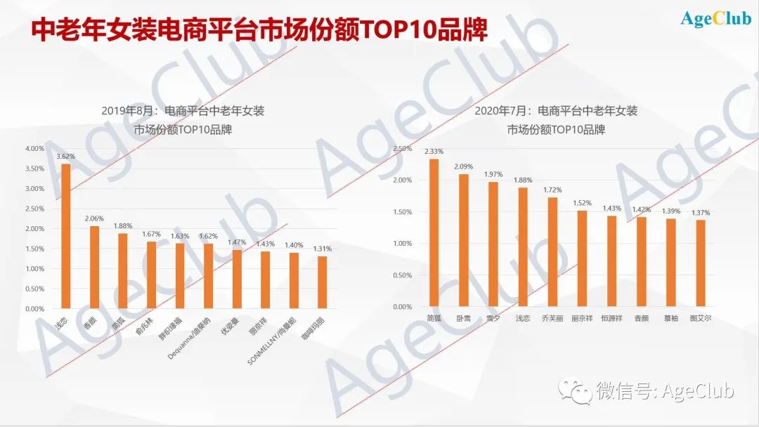 中老年人 服装市场 行业动态 趋势分析|渠道变革/多品牌策略催生10亿元级中老年女装