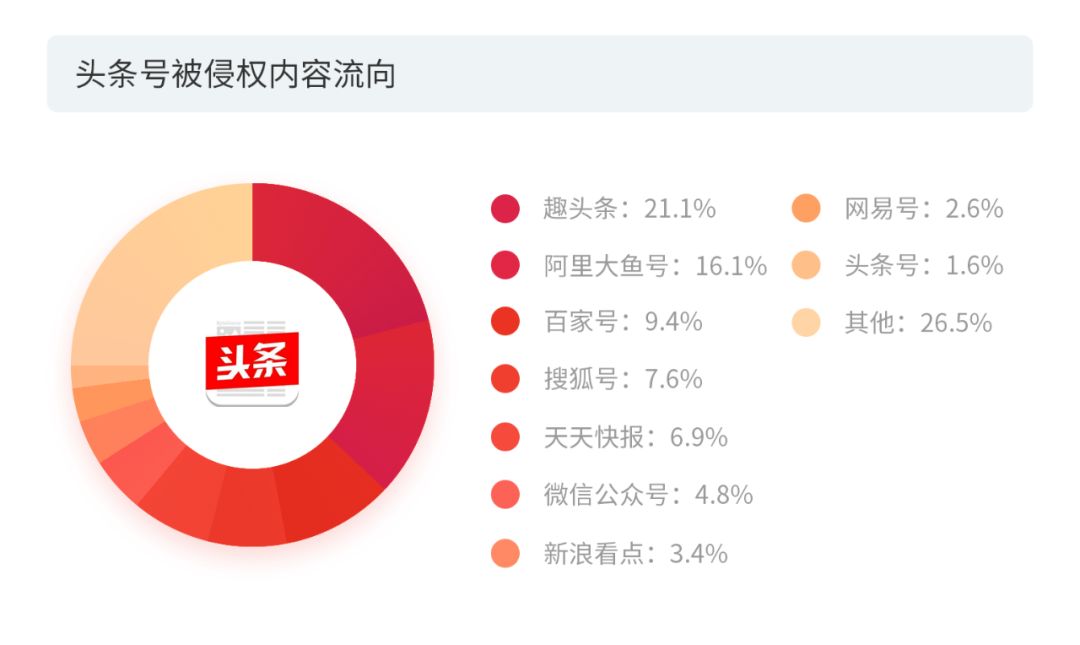 資訊類平臺的受眾重合度較高,優質內容在自媒體平臺形成的