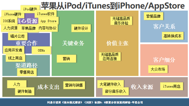 苹果公司的业务流程图图片