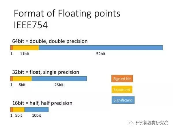 Pytorch 加速不香吗 基于apex的混合精度加速 计算机视觉协会 商业新知