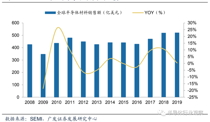 新知达人, 半导体材料全球格局