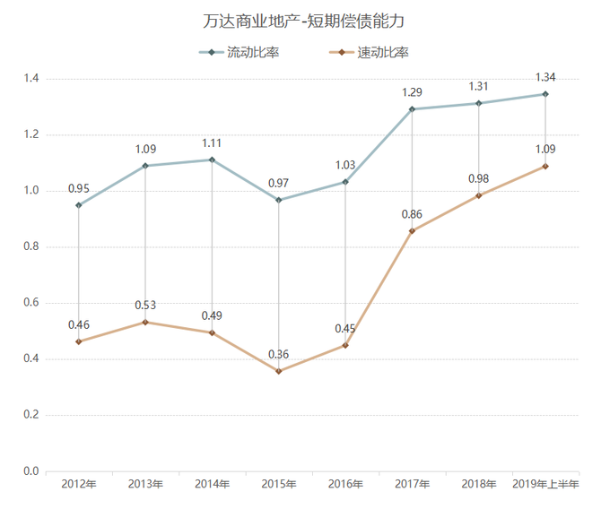 萬達商業輕資產發展與資本運作邏輯