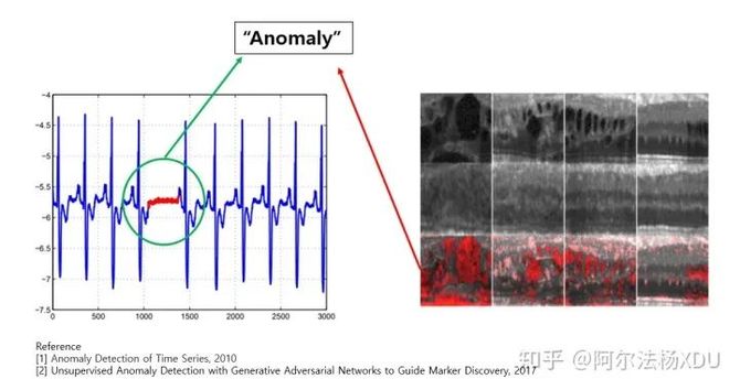 新知达人, 异常检测(Anomaly Detection)综述