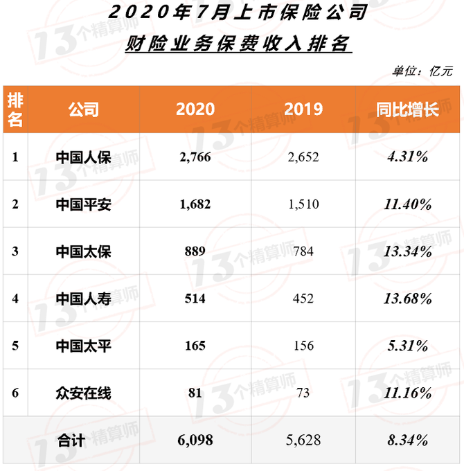 新知达人, 上市险企保费榜!中国平安增速终于转正,与榜一国寿集团无限接近...