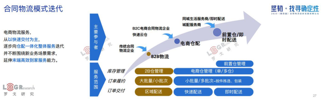 新知图谱, 水哥：用旧地图无法找到新大陆，合同物流新时代已经到来！（附PPT下载）