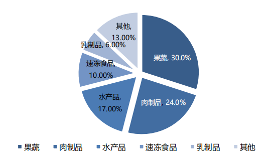 新知达人, 全面解读即将爆发的冷链物流市场